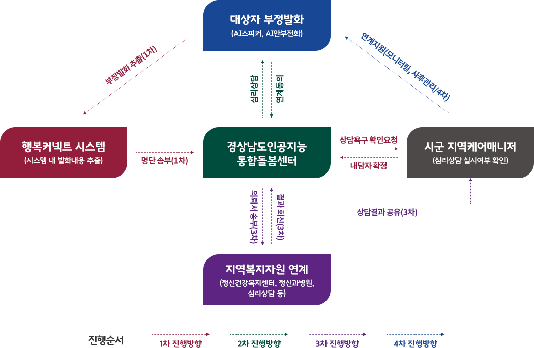 부정발화대상자 심리상담 순서도 - 자세한 내용은 다음 텍스트에서 설명